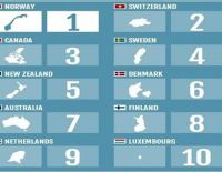 Израиль поднялся на одну строчку в Индексе процветания