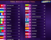 Евровидение-2024: в каких странах наибольший разрыв в голосах жюри и зрителей за Израиль (инфографика)